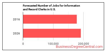Forecasted number of jobs for Information and Record Clerks, All Other