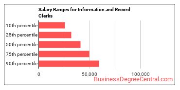 Salary ranges for Information and Record Clerks, All Other