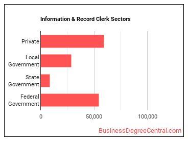 Information and Record Clerks, All Other sectors