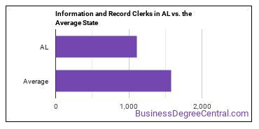 Information and Record Clerks, All Other in Alabama vs. the average state