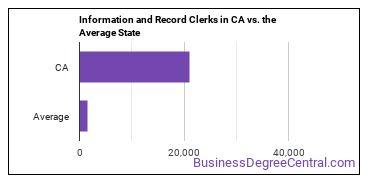 Information and Record Clerks, All Other in California vs. the average state