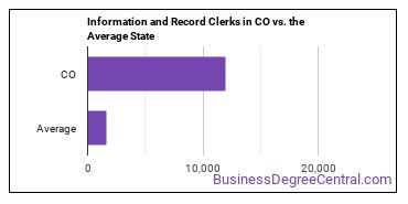 Information and Record Clerks, All Other in Colorado vs. the average state