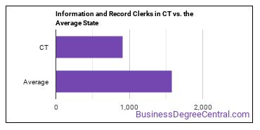Information and Record Clerks, All Other in Connecticut vs. the average state