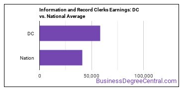 Information and Record Clerks, All Other earnings in District of Columbia vs. the national average