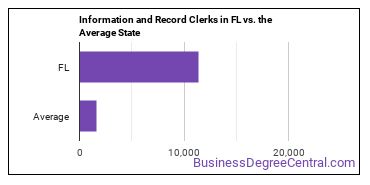 Information and Record Clerks, All Other in Florida vs. the average state
