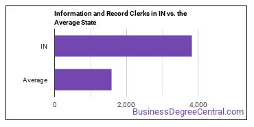 Information and Record Clerks, All Other in Indiana vs. the average state