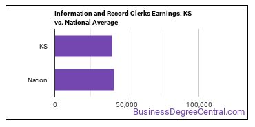 Information and Record Clerks, All Other earnings in Kansas vs. the national average