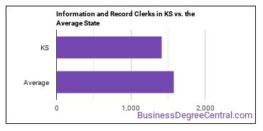 Information and Record Clerks, All Other in Kansas vs. the average state