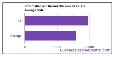 Information and Record Clerks, All Other in Kentucky vs. the average state