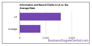 Information and Record Clerks, All Other in Louisiana vs. the average state