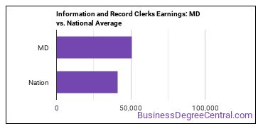 Information and Record Clerks, All Other earnings in Maryland vs. the national average