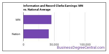 Information and Record Clerks, All Other earnings in Minnesota vs. the national average