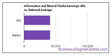 Information and Record Clerks, All Other earnings in Mississippi vs. the national average