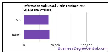 Information and Record Clerks, All Other earnings in Missouri vs. the national average