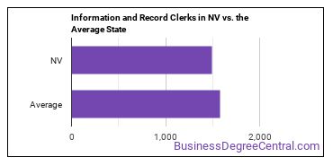 Information and Record Clerks, All Other in Nevada vs. the average state