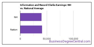 Information and Record Clerks, All Other earnings in New Hampshire vs. the national average