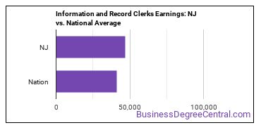 Information and Record Clerks, All Other earnings in New Jersey vs. the national average