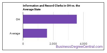 Information and Record Clerks, All Other in Ohio vs. the average state