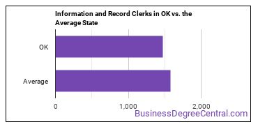 Information and Record Clerks, All Other in Oklahoma vs. the average state