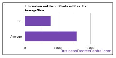 Information and Record Clerks, All Other in South Carolina vs. the average state