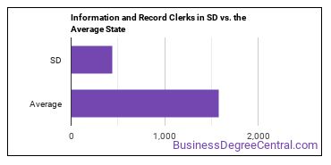 Information and Record Clerks, All Other in South Dakota vs. the average state