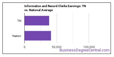 Information and Record Clerks, All Other earnings in Tennessee vs. the national average