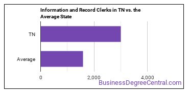 Information and Record Clerks, All Other in Tennessee vs. the average state