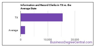 Information and Record Clerks, All Other in Texas vs. the average state