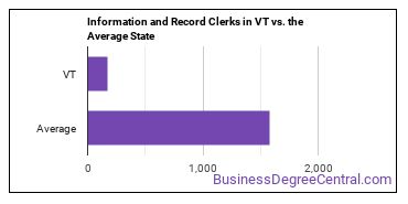 Information and Record Clerks, All Other in Vermont vs. the average state
