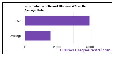 Information and Record Clerks, All Other in Washington vs. the average state