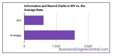 Information and Record Clerks, All Other in West Virginia vs. the average state