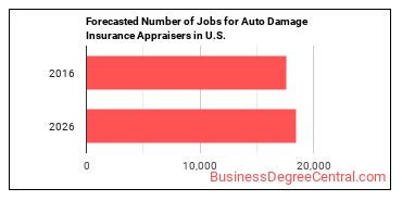 Forecasted number of jobs for Insurance Appraisers, Auto Damage