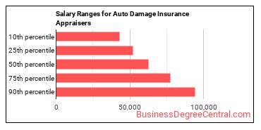 Salary ranges for Insurance Appraisers, Auto Damage