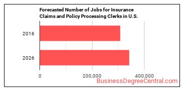 Forecasted number of jobs for Insurance Claims and Policy Processing Clerks