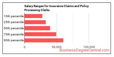 Salary ranges for Insurance Claims and Policy Processing Clerks