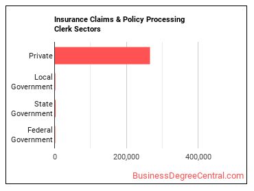 Insurance Claims and Policy Processing Clerks sectors