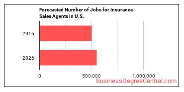 Forecasted number of jobs for Insurance Sales Agents