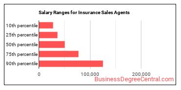 Salary ranges for Insurance Sales Agents