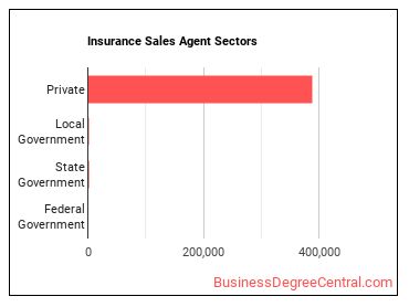 Insurance Sales Agents sectors