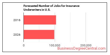 Forecasted number of jobs for Insurance Underwriters