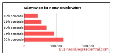 Salary ranges for Insurance Underwriters