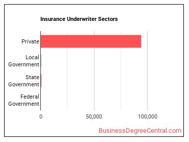 Insurance Underwriters sectors