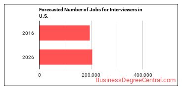 Forecasted number of jobs for Interviewers, Except Eligibility and Loan
