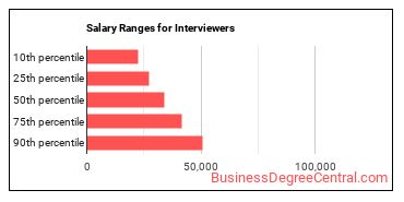 Salary ranges for Interviewers, Except Eligibility and Loan