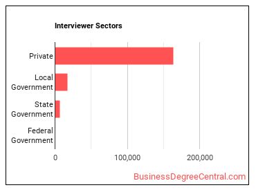 Interviewers, Except Eligibility and Loan sectors