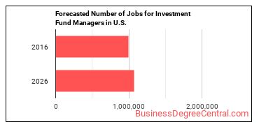 Forecasted number of jobs for Investment Fund Managers