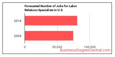 Forecasted number of jobs for Labor Relations Specialists