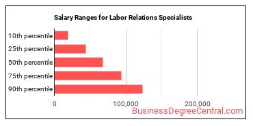 Salary ranges for Labor Relations Specialists