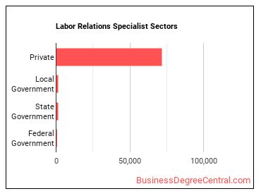 Labor Relations Specialists sectors