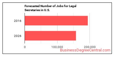 Forecasted number of jobs for Legal Secretaries and Administrative Assistants